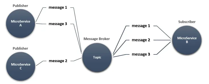 Micro Services Communication