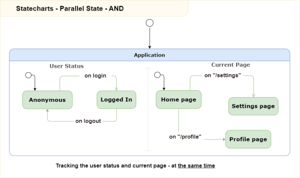 Statecharts-parallel-states